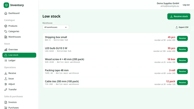 Low-stock list with available quantity, reorder point and a receive button per item